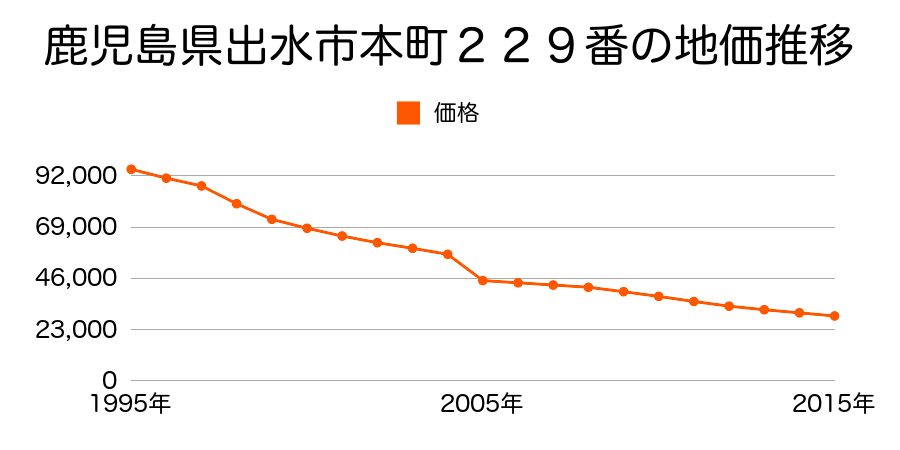 鹿児島県出水市本町８７番の地価推移のグラフ