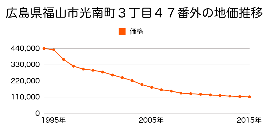広島県福山市王子町２丁目３１番１外の地価推移のグラフ