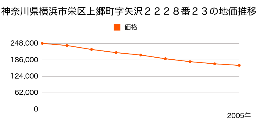 神奈川県横浜市栄区桂台南１丁目２２２８番２３の地価推移のグラフ