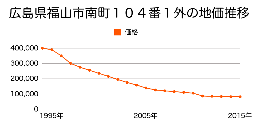 広島県福山市西新涯町１丁目ハ６０番１外の地価推移のグラフ