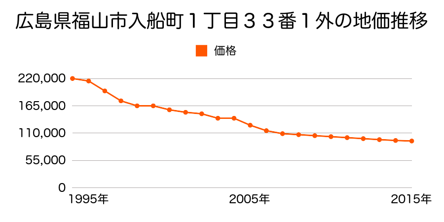 広島県福山市曙町５丁目１４１番２の地価推移のグラフ
