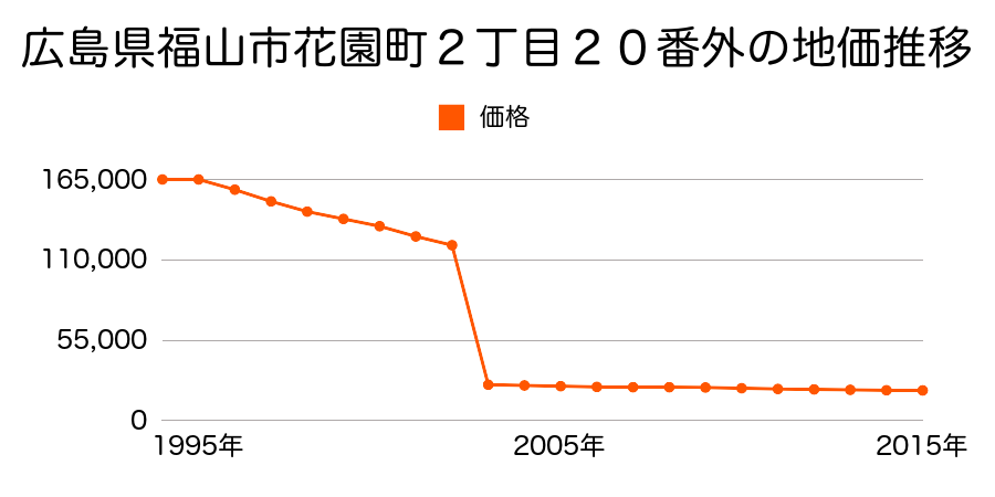 広島県福山市駅家町大字法成寺１６１３番７の地価推移のグラフ