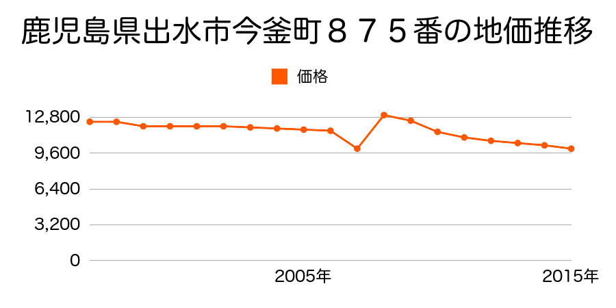 鹿児島県出水市高尾野町柴引字道下上原１９８８番２の地価推移のグラフ