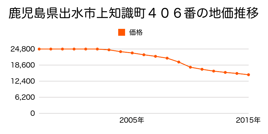 鹿児島県出水市上知識町４０６番の地価推移のグラフ