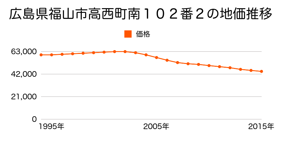 広島県福山市高西町南１０２番２の地価推移のグラフ