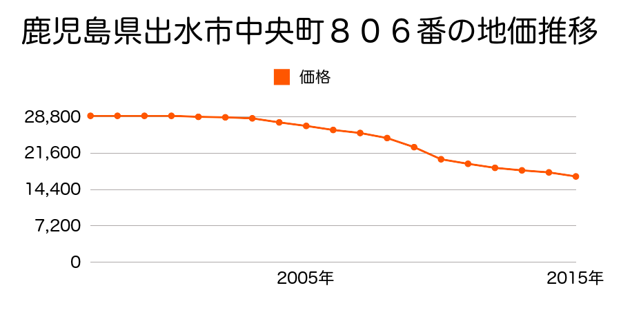 鹿児島県出水市中央町８０６番の地価推移のグラフ