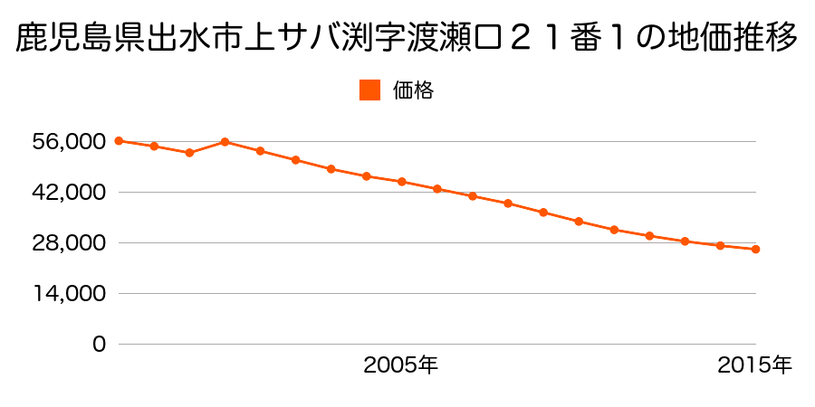 鹿児島県出水市昭和町３番１６の地価推移のグラフ