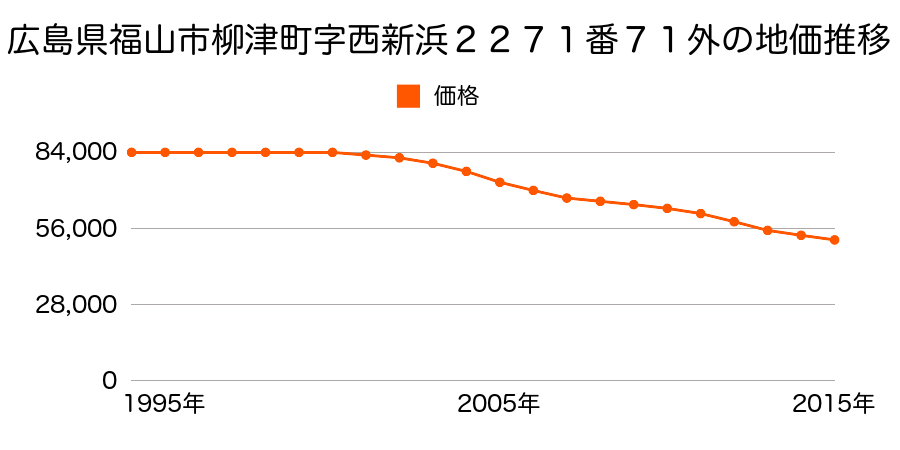 広島県福山市柳津町２丁目２２７１番７１外の地価推移のグラフ