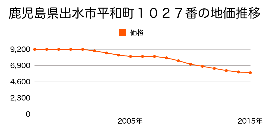 鹿児島県出水市平和町１０２７番の地価推移のグラフ