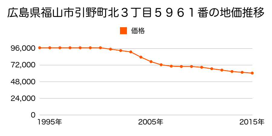 広島県福山市引野町北３丁目５９６１番の地価推移のグラフ