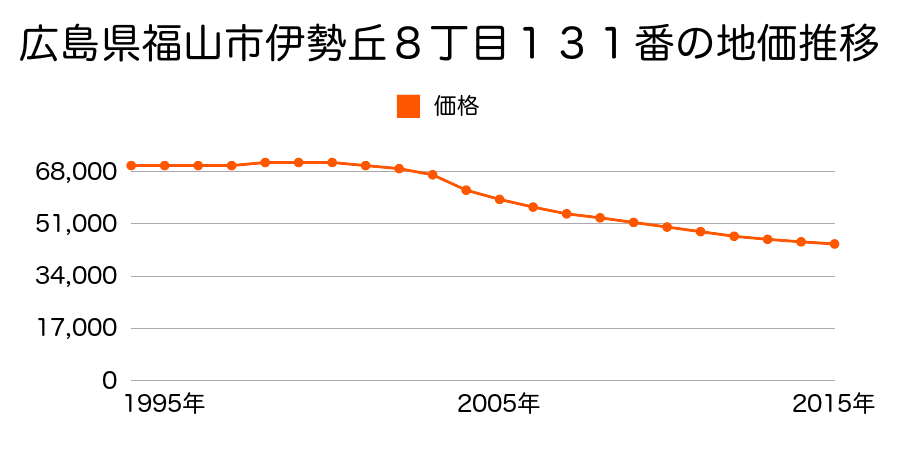 広島県福山市伊勢丘８丁目１３１番の地価推移のグラフ