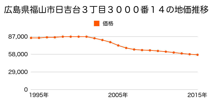 広島県福山市日吉台３丁目３０００番１４の地価推移のグラフ