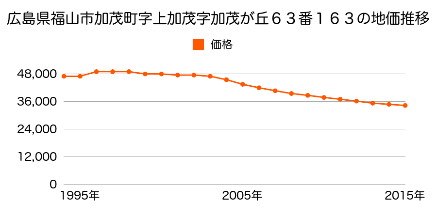 広島県福山市加茂町字上加茂字加茂が丘６３番１６３の地価推移のグラフ