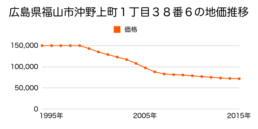 広島県福山市沖野上町５丁目６５５番６の地価推移のグラフ
