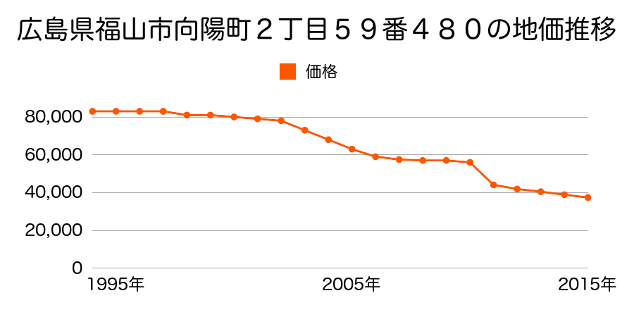 広島県福山市新市町大字新市１１５１番５の地価推移のグラフ