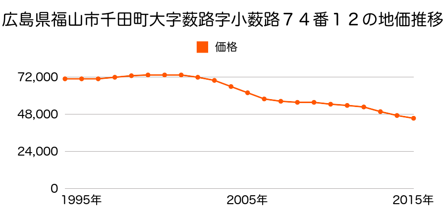 広島県福山市千田町１丁目７４番１２の地価推移のグラフ