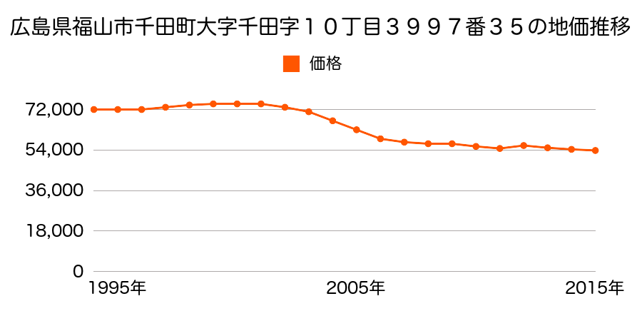 広島県福山市千田町２丁目４０２３番１４の地価推移のグラフ