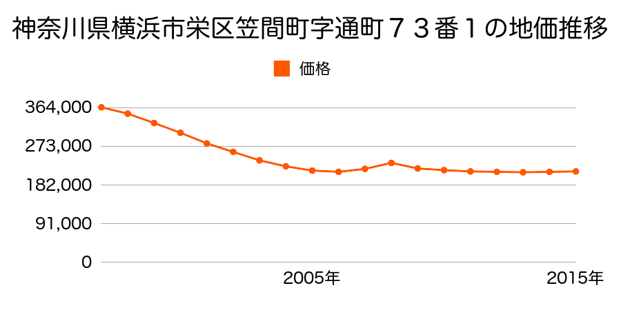 神奈川県横浜市栄区笠間５丁目７２番１外の地価推移のグラフ