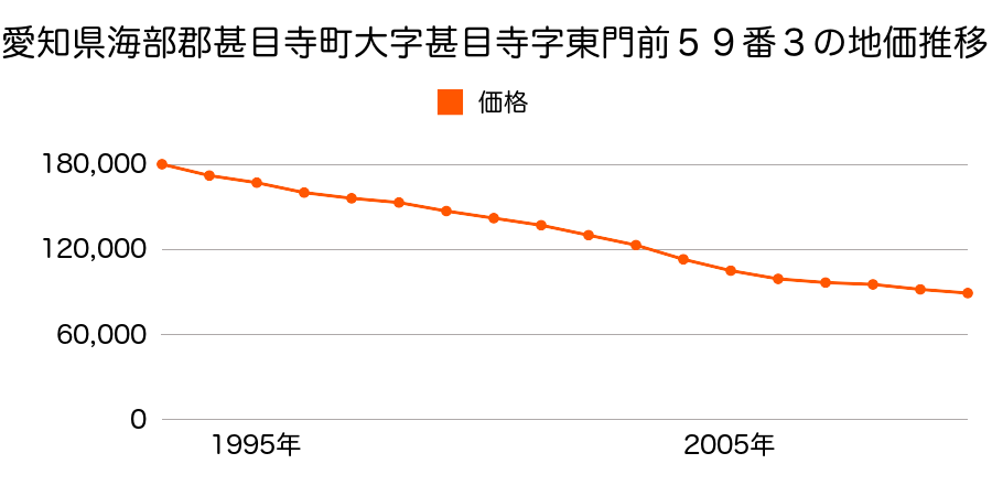 愛知県海部郡甚目寺町大字甚目寺字東門前５９番３の地価推移のグラフ