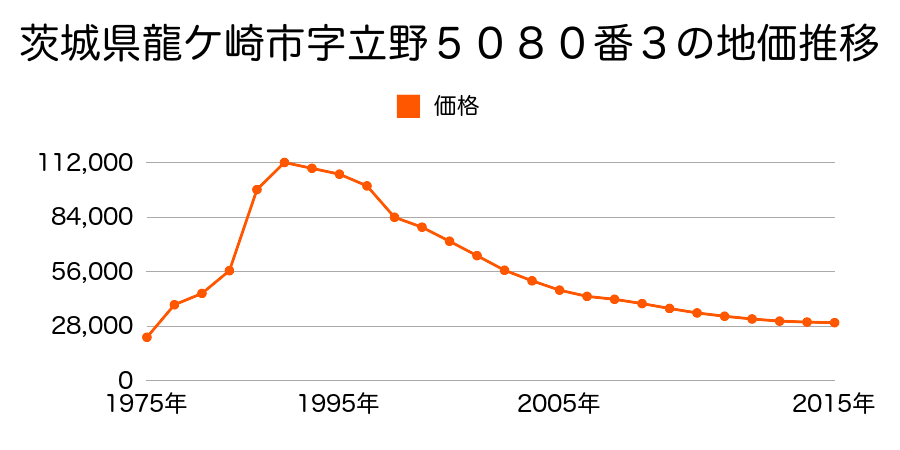 茨城県龍ケ崎市川原代町字小屋１０２２番６外の地価推移のグラフ