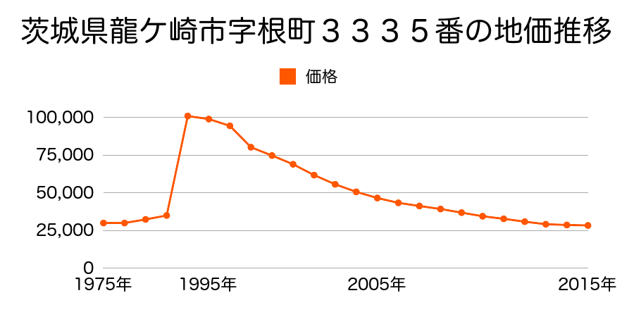 茨城県龍ケ崎市南中島町字菅沼１６７番６の地価推移のグラフ