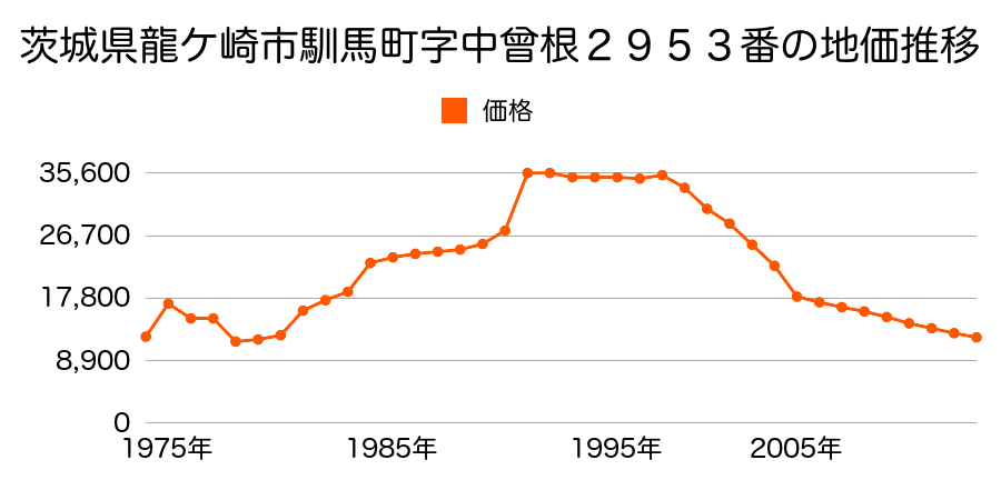 茨城県龍ケ崎市南中島町字中畑２８３番１の地価推移のグラフ