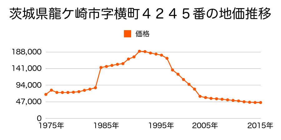 茨城県龍ケ崎市藤ケ丘５丁目１５番６外の地価推移のグラフ