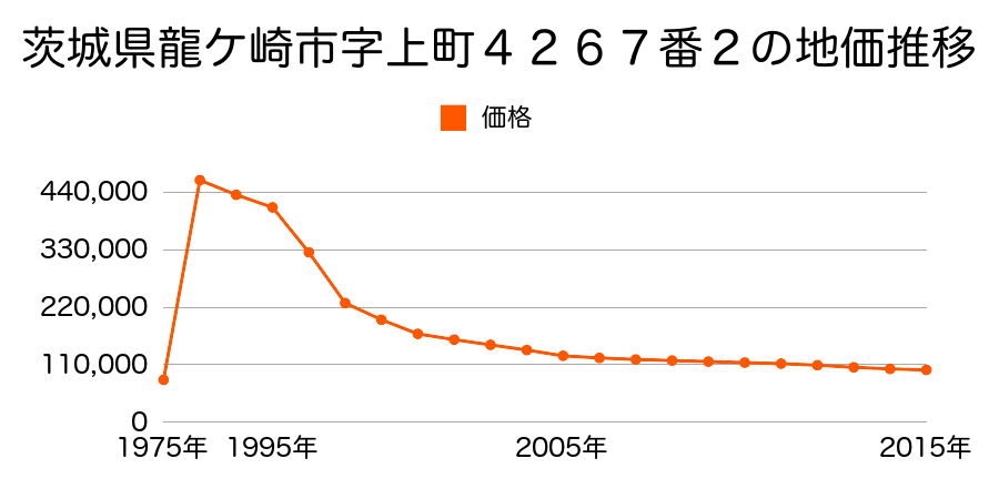 茨城県龍ケ崎市佐貫１丁目９番３の地価推移のグラフ