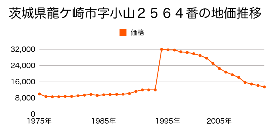 茨城県龍ケ崎市八代町字宮下前１０５１番１の地価推移のグラフ