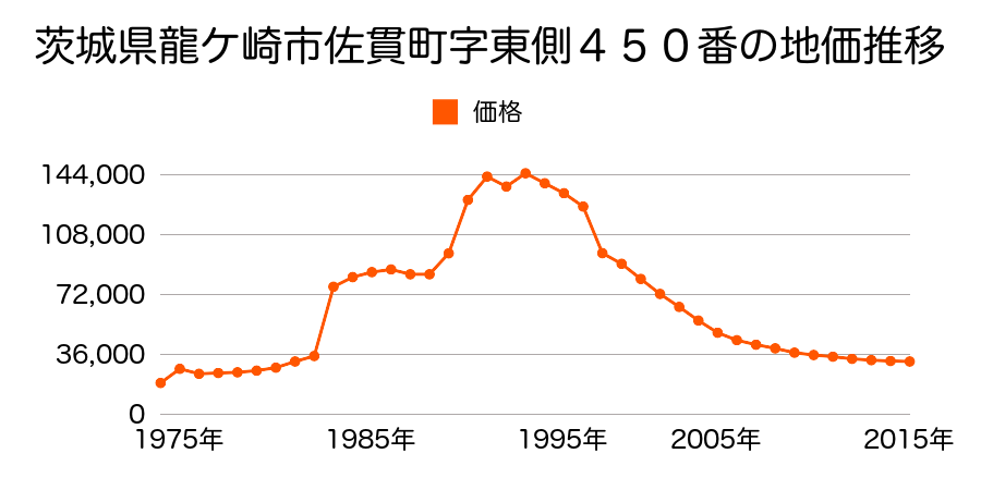 茨城県龍ケ崎市佐貫町字浅間ケ浦９２９番１１０の地価推移のグラフ