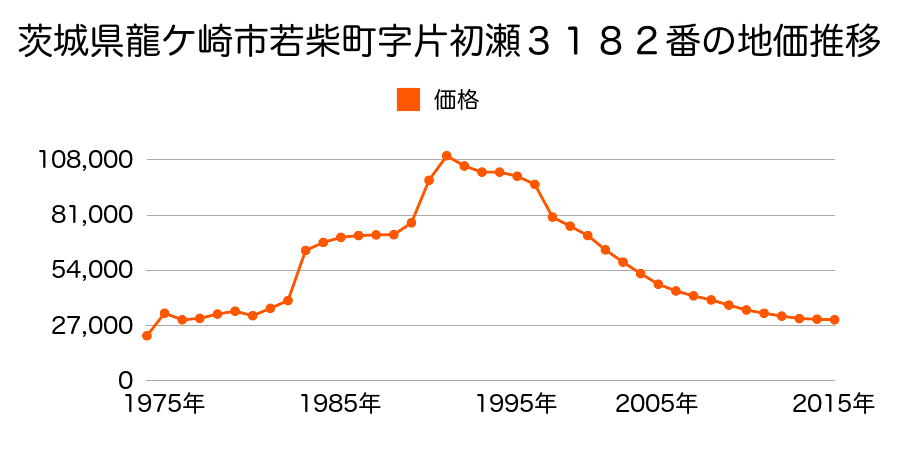 茨城県龍ケ崎市川原代町字池ノ下１２３４番１７の地価推移のグラフ