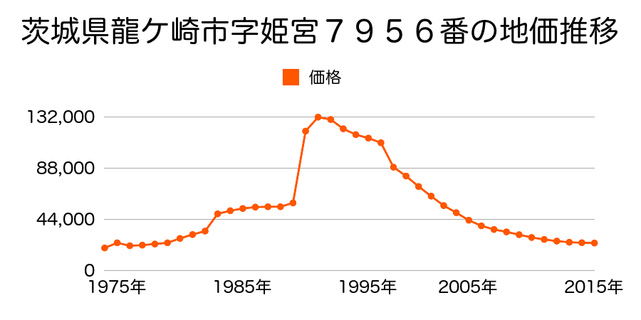 茨城県龍ケ崎市姫宮町２７番の地価推移のグラフ