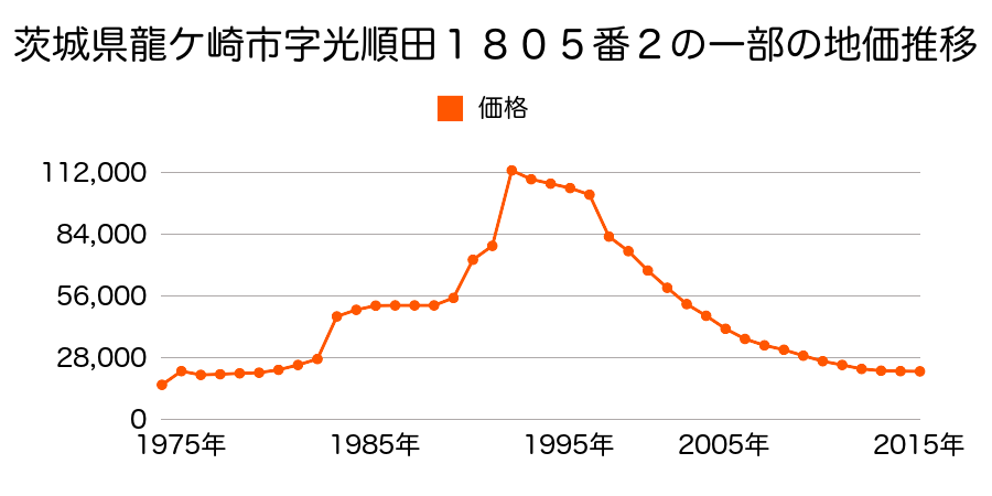 茨城県龍ケ崎市愛戸町２６番の地価推移のグラフ