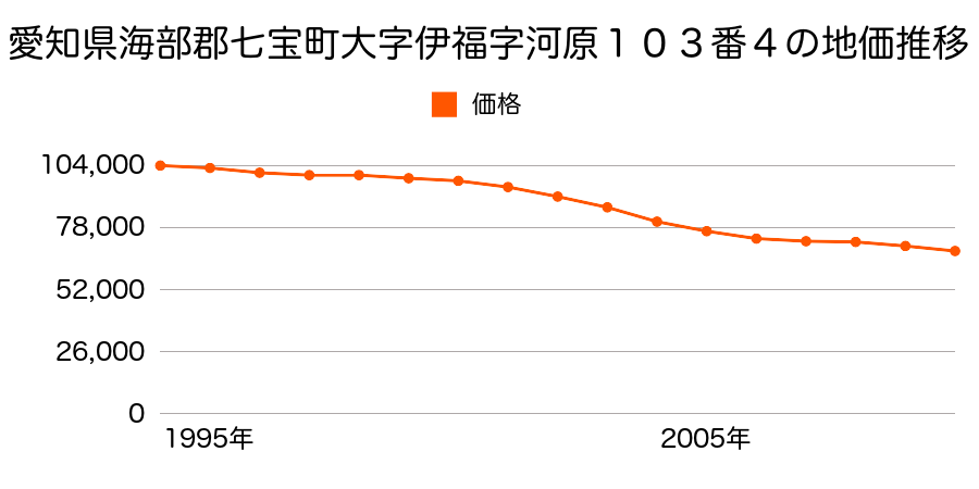 愛知県海部郡七宝町大字鷹居３丁目８２番２の地価推移のグラフ