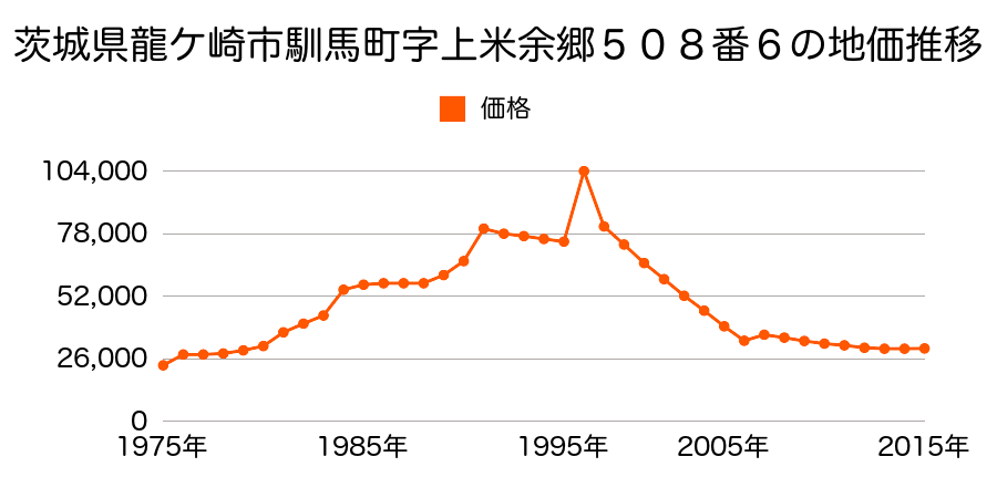 茨城県龍ケ崎市松ケ丘１丁目１５番６の地価推移のグラフ