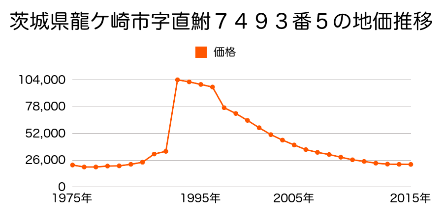 茨城県龍ケ崎市野原町５９番２の地価推移のグラフ