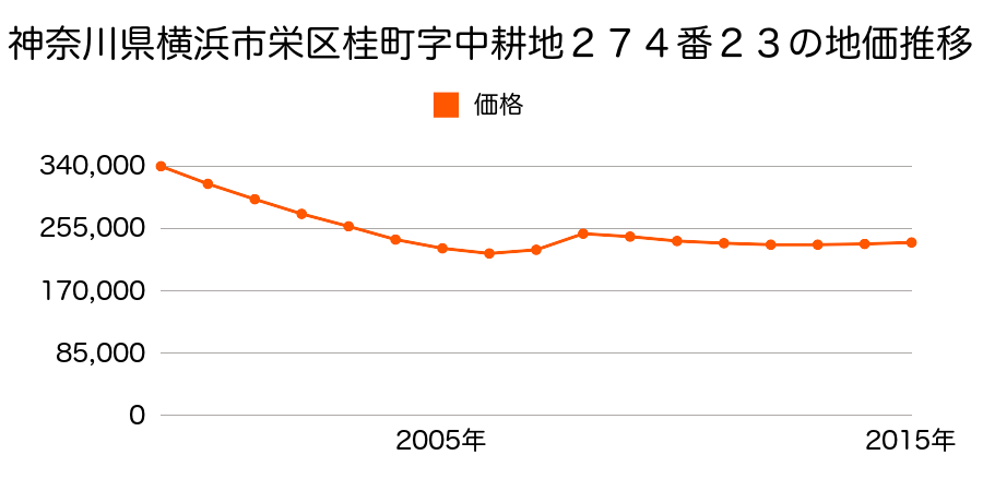 神奈川県横浜市栄区桂町字中耕地２７４番２３の地価推移のグラフ