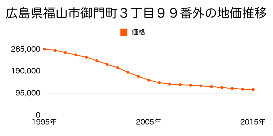 広島県福山市御門町３丁目９９番外の地価推移のグラフ