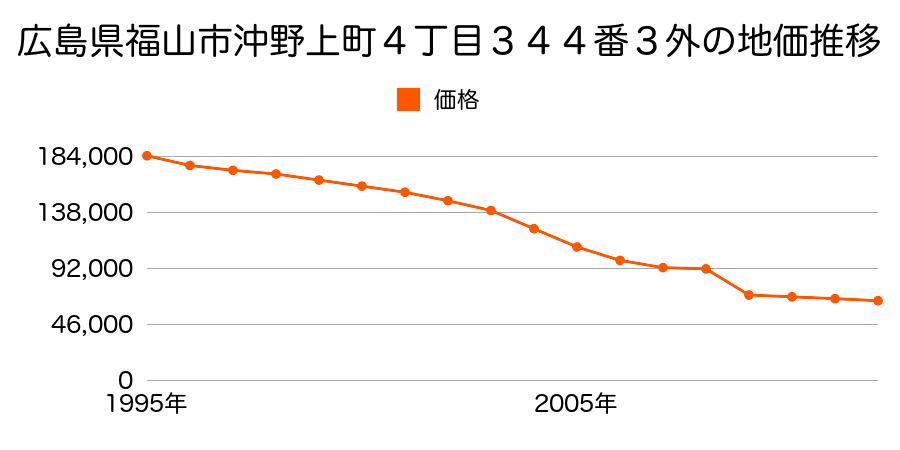 広島県福山市東川口町３丁目２４１番３の地価推移のグラフ