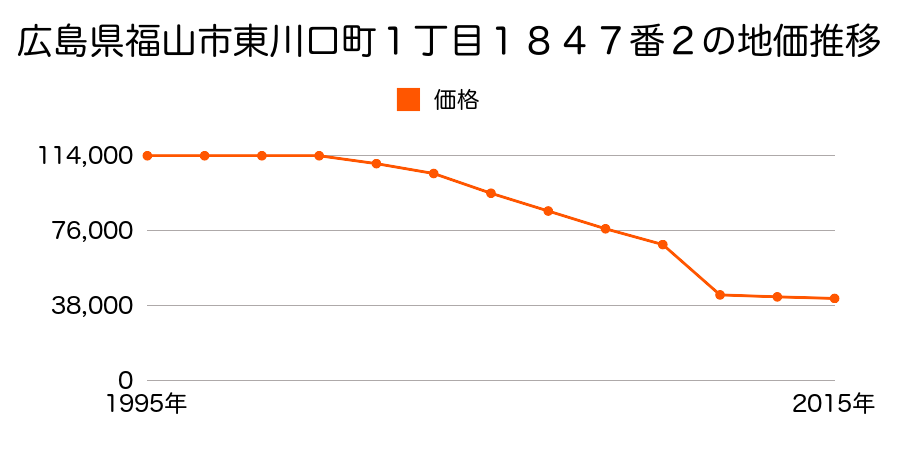 広島県福山市新涯町２丁目２２４番外の地価推移のグラフ