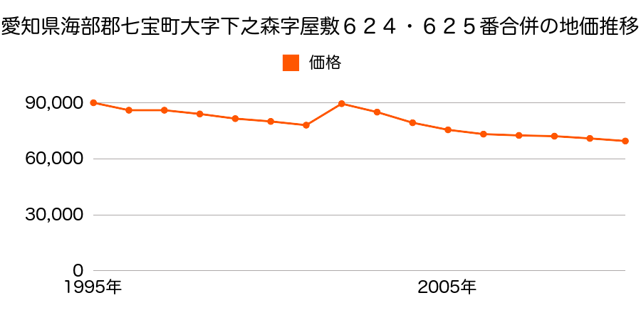 愛知県海部郡七宝町大字徳実字郷ノ西２番１３の地価推移のグラフ