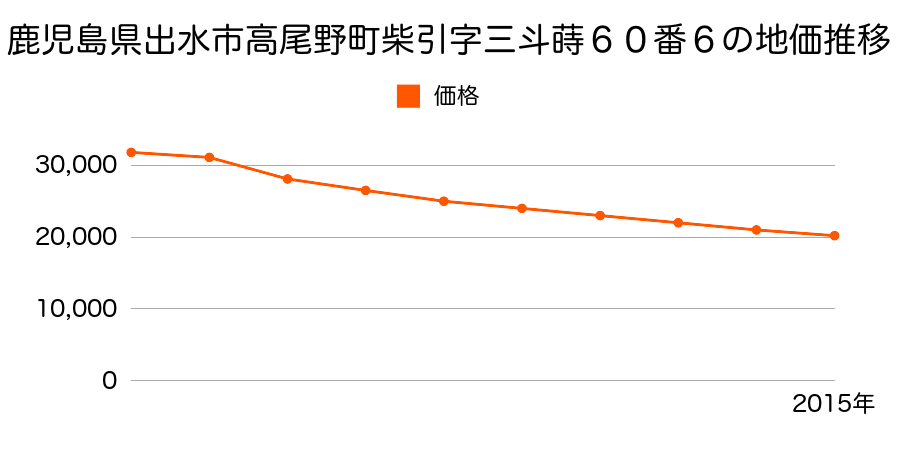 鹿児島県出水市高尾野町柴引字三斗蒔６０番６の地価推移のグラフ