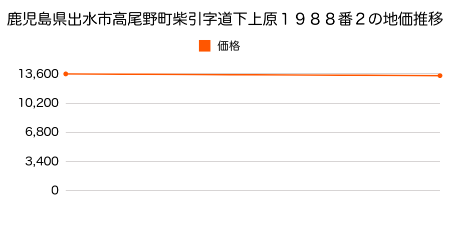 鹿児島県出水市高尾野町柴引字道下上原１９８８番２の地価推移のグラフ