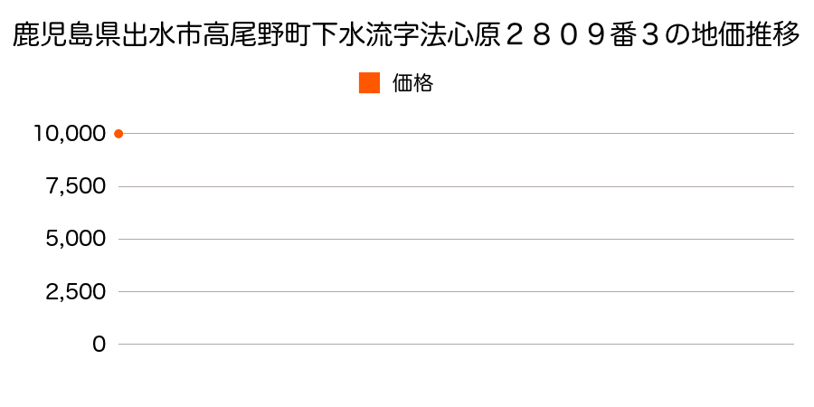 鹿児島県出水市高尾野町下水流字法心原２８０９番３の地価推移のグラフ