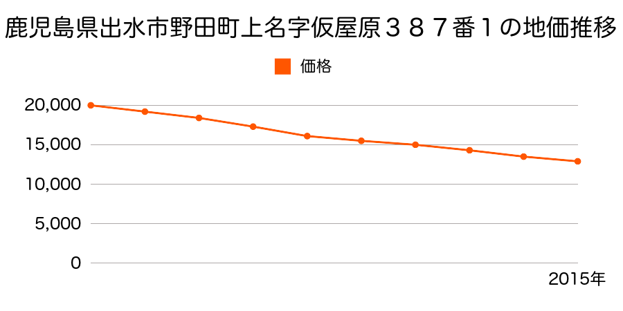 鹿児島県出水市野田町上名字仮屋原３８７番１の地価推移のグラフ