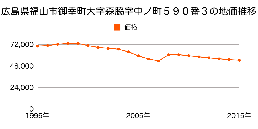 広島県福山市神辺町大字新徳田字３丁目５７０番の地価推移のグラフ