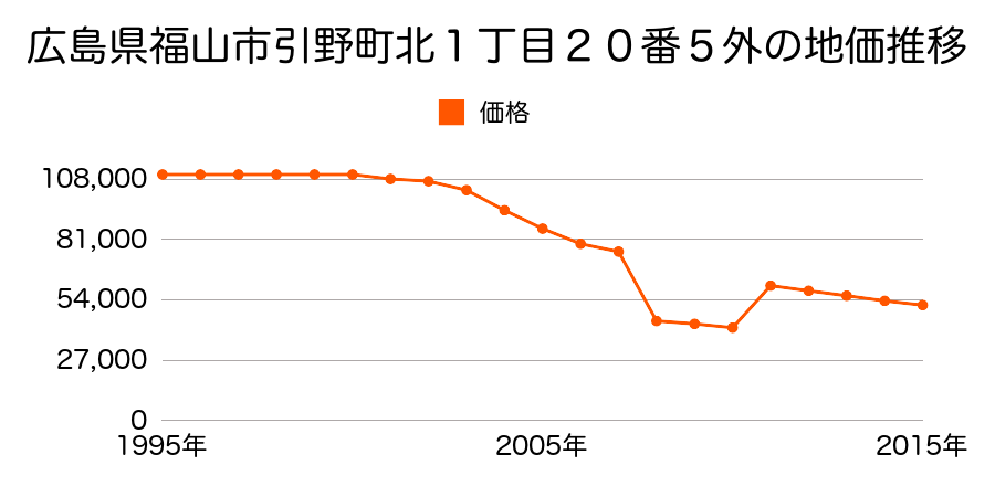 広島県福山市新市町大字戸手５５番２の地価推移のグラフ