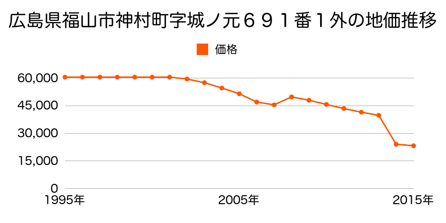 広島県福山市神辺町大字西中条字馬場２３９３番４の地価推移のグラフ