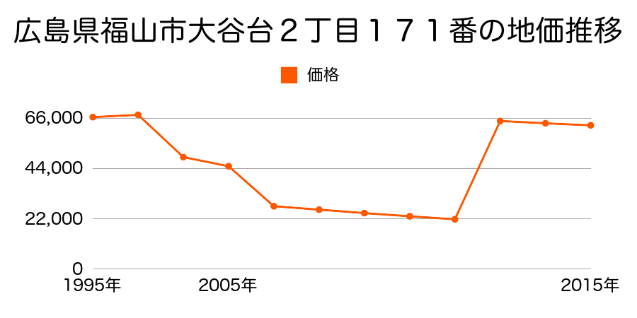 広島県福山市引野町４丁目２０３番の地価推移のグラフ