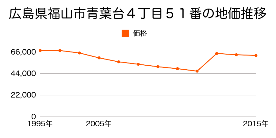 広島県福山市東川口町３丁目２４１番３の地価推移のグラフ